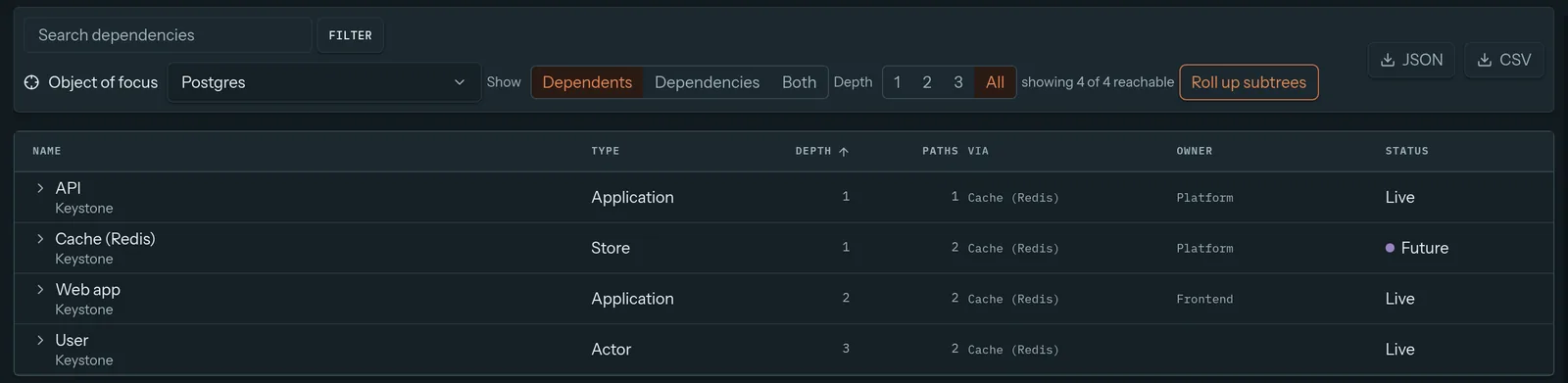 Keystone dependencies view focused on Postgres, listing API, Cache, Web app and User with their depth