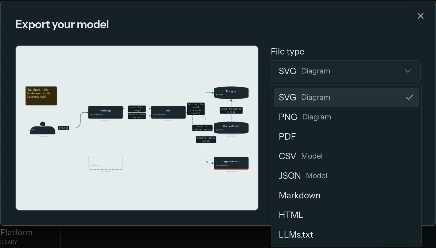The Keystone export dialog listing SVG, PNG, PDF, CSV, JSON, Markdown, HTML and LLMs.txt