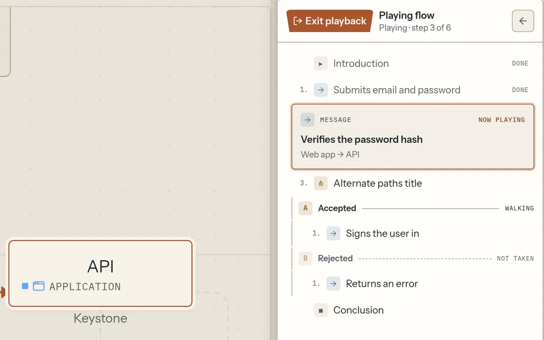Keystone flow playback on step 3 of 6, highlighting the message from Web app to API