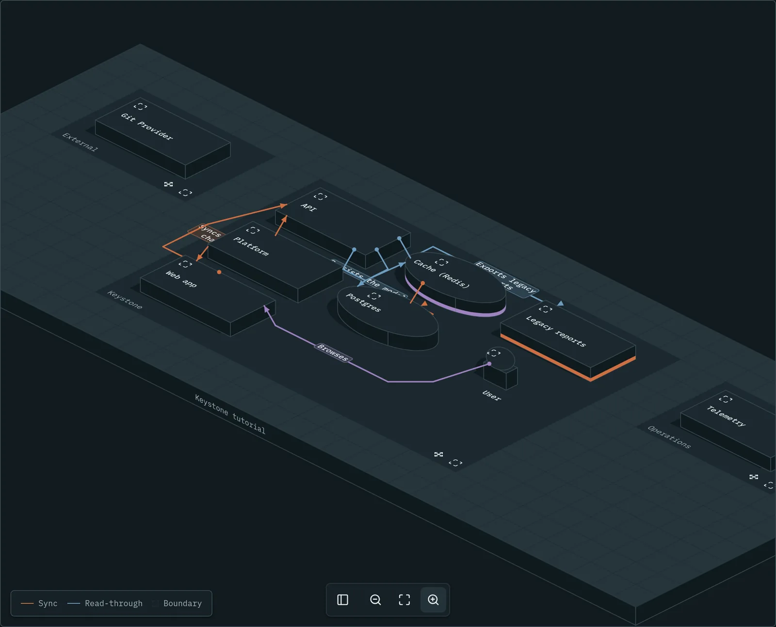 The Keystone Landscape Map: every system as a block on an isometric board, with connections drawn between them